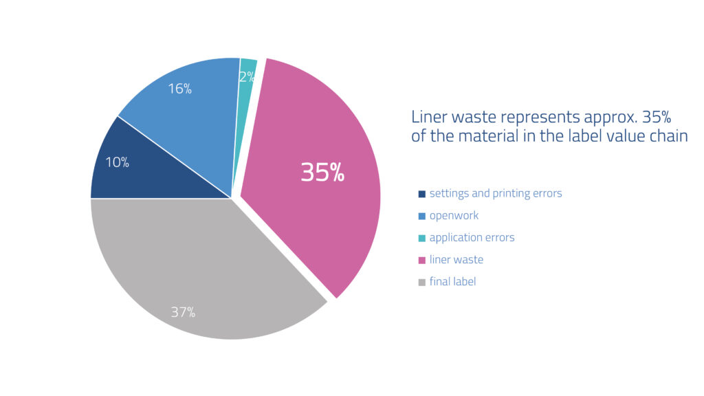 advantages of linerless technology