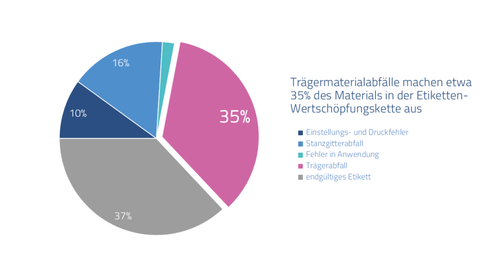 Vorteile der Linerless-Technologie