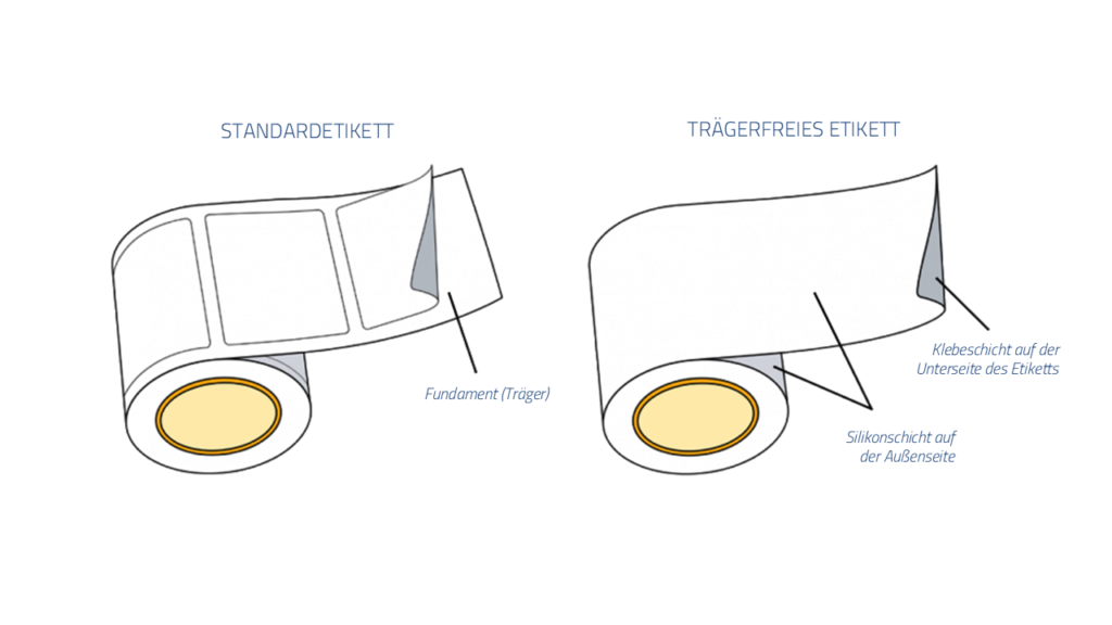 Vergleich von Standardetiketten und  Trägerlose Etiketten