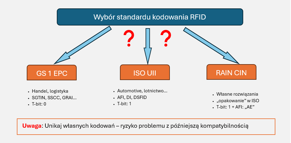 standard kodowania RFID