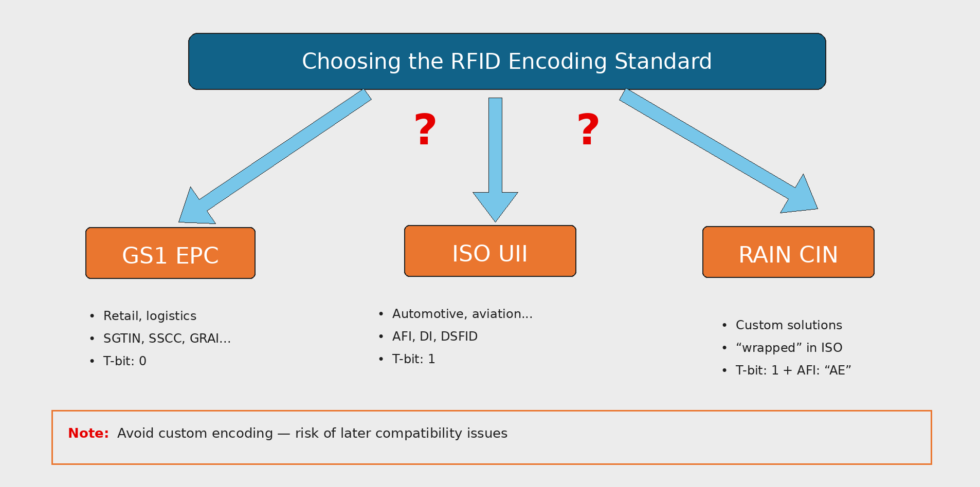 Štandard kódovania RFID
