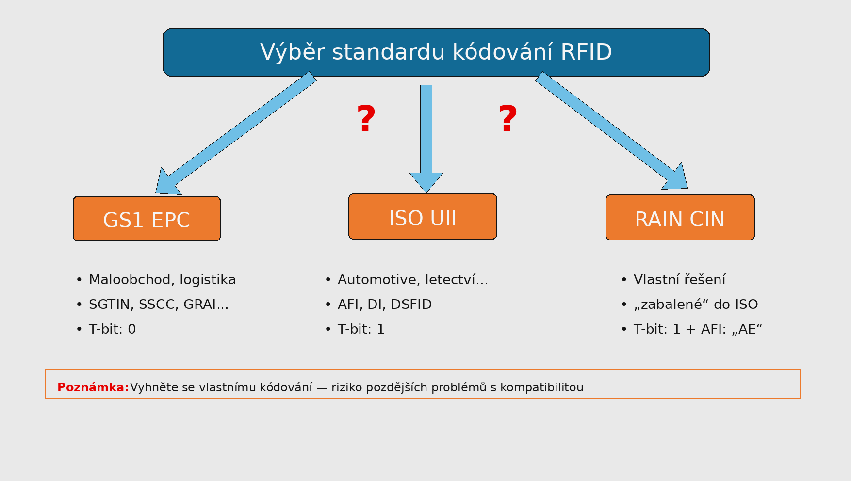 Standardy pro kódovíní RFID
