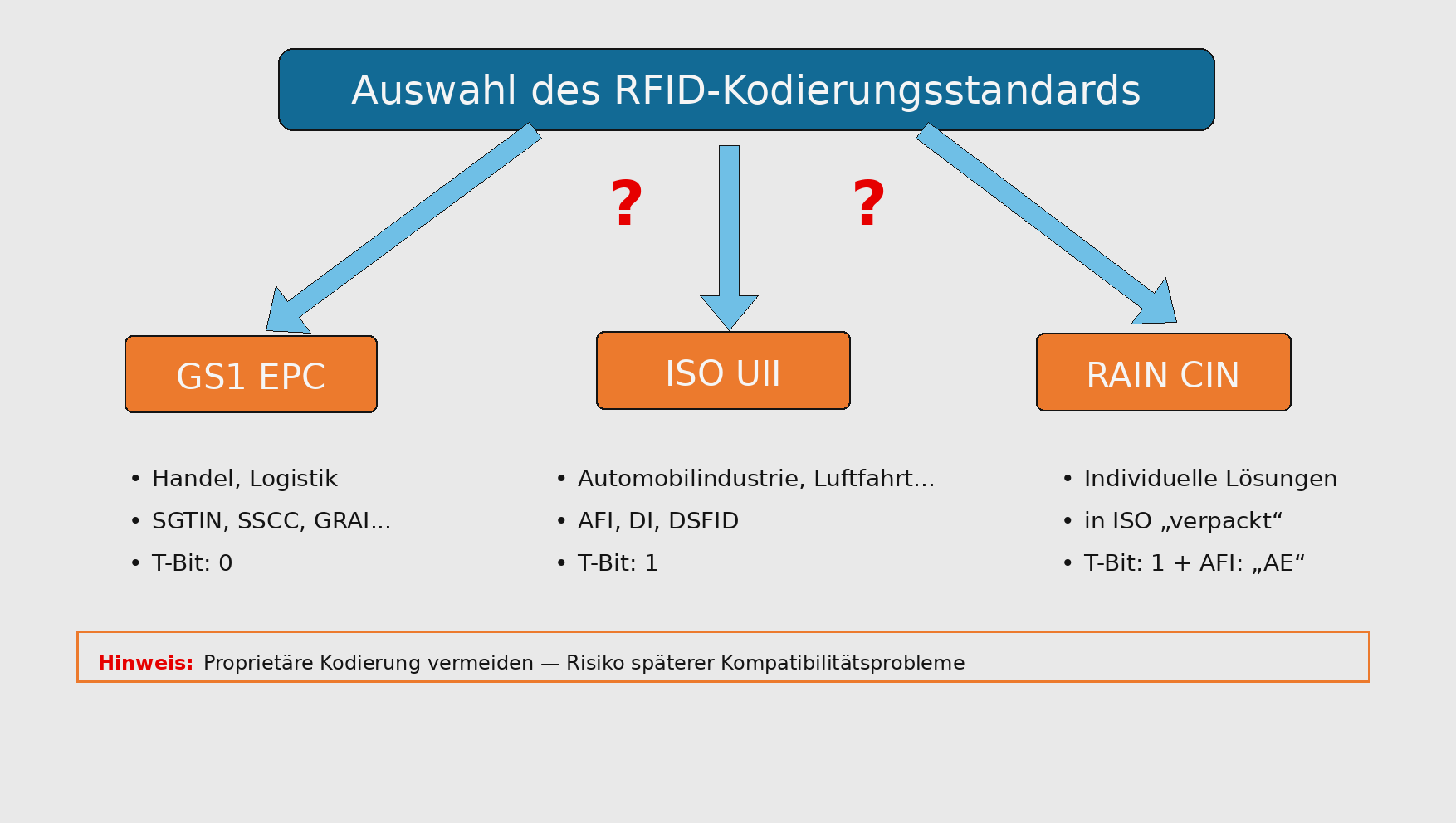 RFID-Kodierungsstandard