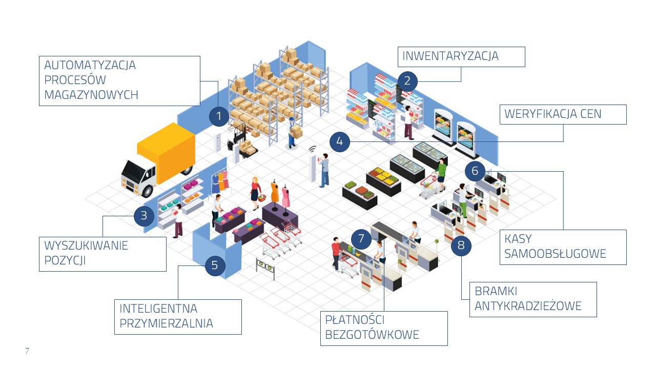 RFID w retailu - wykorzystanie